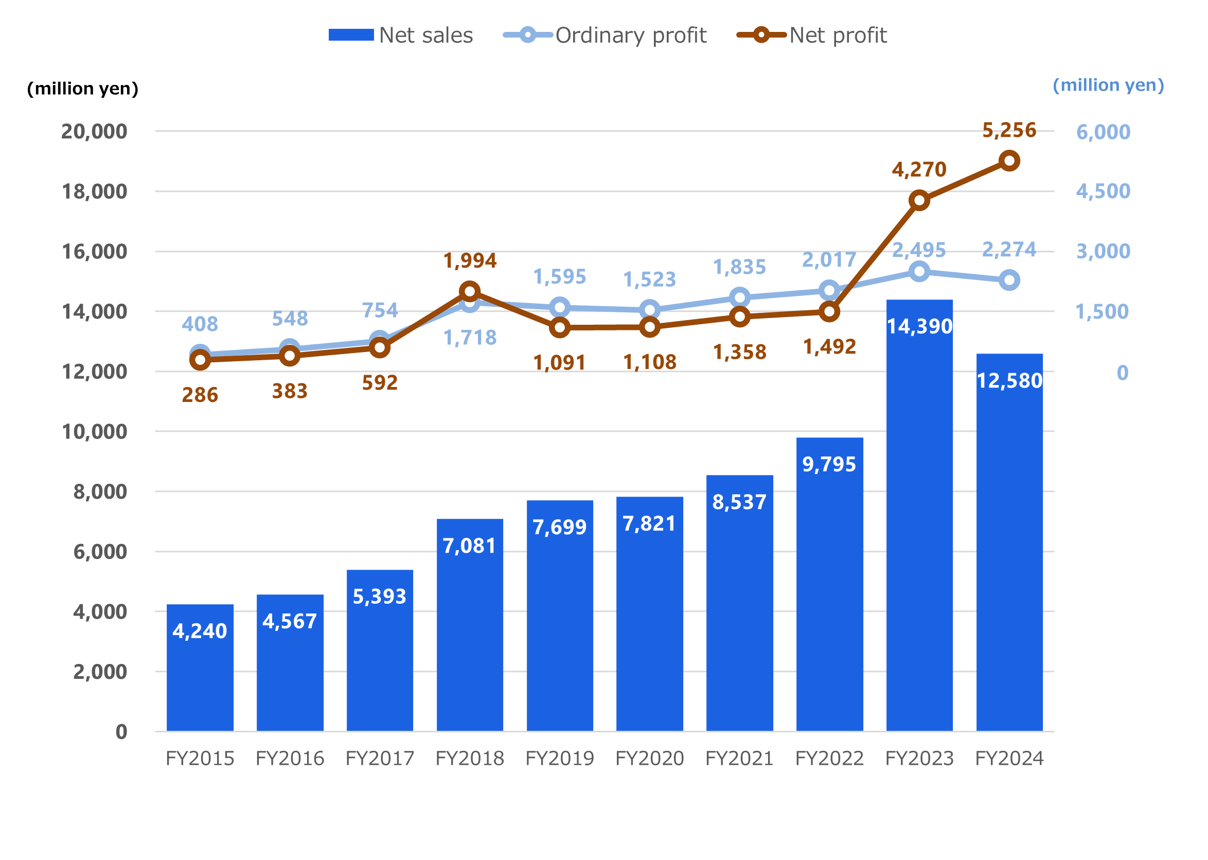 Changes in financial results
